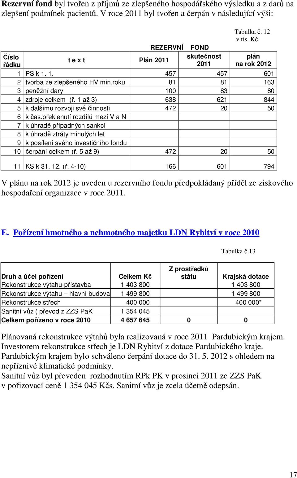 roku 81 81 163 3 peněžní dary 100 83 80 4 zdroje celkem (ř. 1 až 3) 638 621 844 5 k dalšímu rozvoji své činnosti 472 20 50 6 k čas.