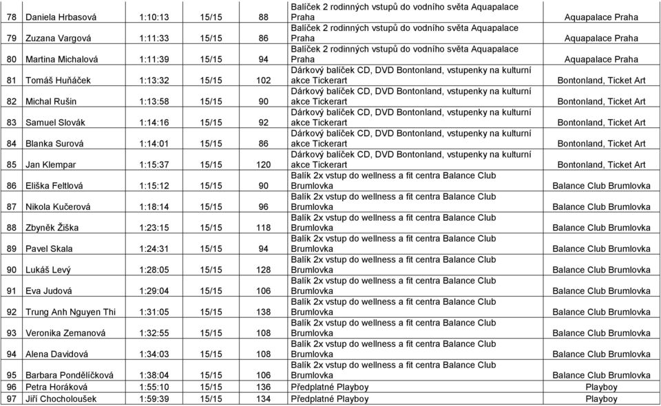 1:23:15 15/15 118 Balance Club 89 Pavel Skala 1:24:31 15/15 94 Balance Club 90 Lukáš Levý 1:28:05 15/15 128 Balance Club 91 Eva Judová 1:29:04 15/15 106 Balance Club 92 Trung Anh Nguyen Thi 1:31:05