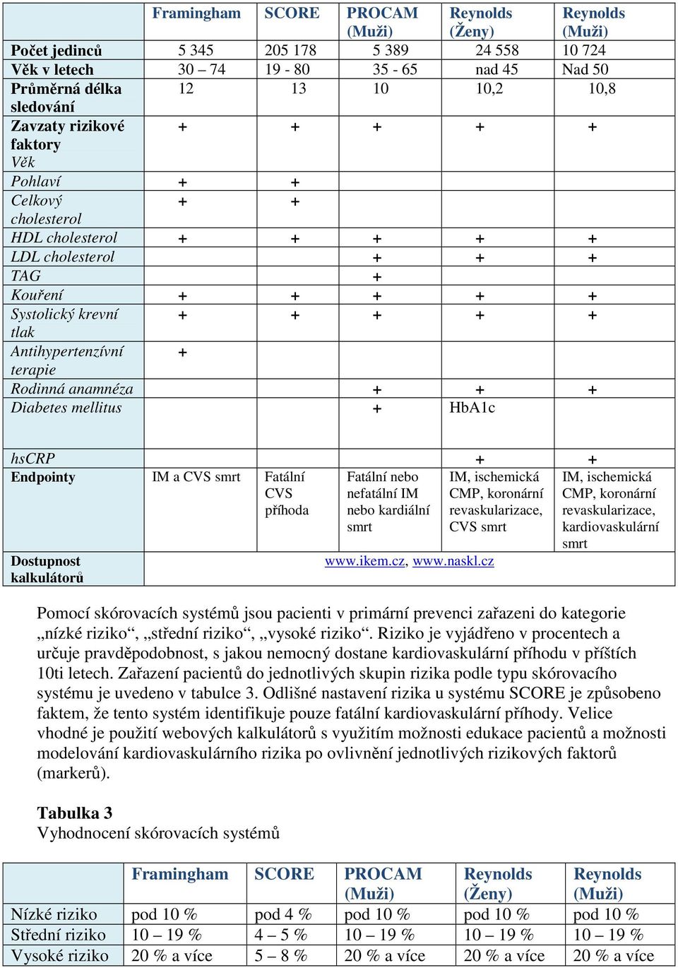 terapie Rodinná anamnéza + + + Diabetes mellitus + HbA1c hscrp + + Endpointy IM a CVS smrt Fatální CVS příhoda Dostupnost kalkulátorů Fatální nebo nefatální IM nebo kardiální smrt www.ikem.cz, www.