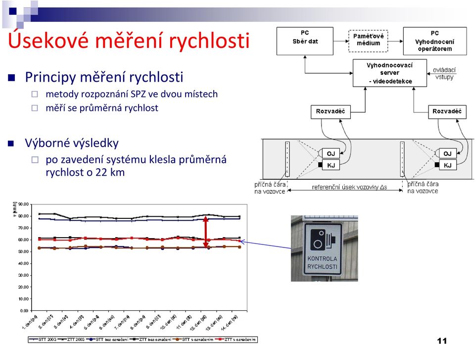 místech měří se průměrná rychlost Výborné