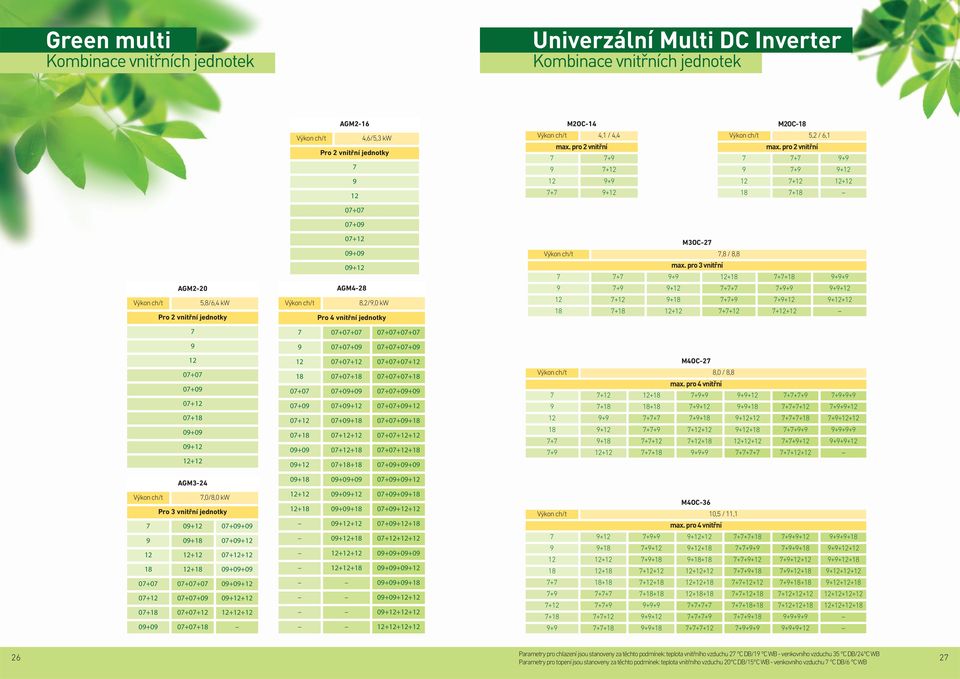 pro 2 vnitřní 7 7+7 9+9 9 7+9 9+12 12 7+12 12+12 18 7+18 GM2-20 ch/t 5,8/,4 Pro 2 vnitřní jednotky 7 9 12 07+07 07+09 07+12 07+18 09+09 09+12 12+12 GM3-24 ch/t 7,0/8,0 Pro 3 vnitřní jednotky 7 09+12