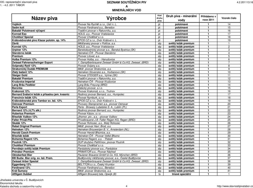 L. pt polotmavé 1 19 Záviš Měšťanský pivovar v Poličce, a.s. slp světlý ležák premium 1 1 Konrád 12% HOLS, a.s., Pivovar Vratislavice slp světlý ležák premium 1 2 Urpiner 12% Banskobystrický pivovar a.