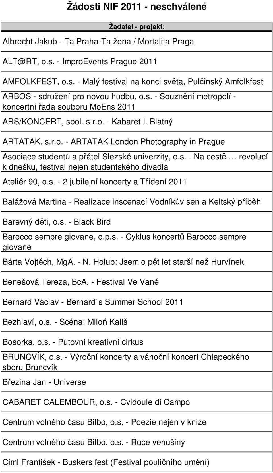 s. - Na cestě revolucí k dnešku, festival nejen studentského divadla Ateliér 90, o.s. - 2 jubilejní koncerty a Třídení 2011 Balážová Martina - Realizace inscenací Vodníkův sen a Keltský příběh Barevný děti, o.