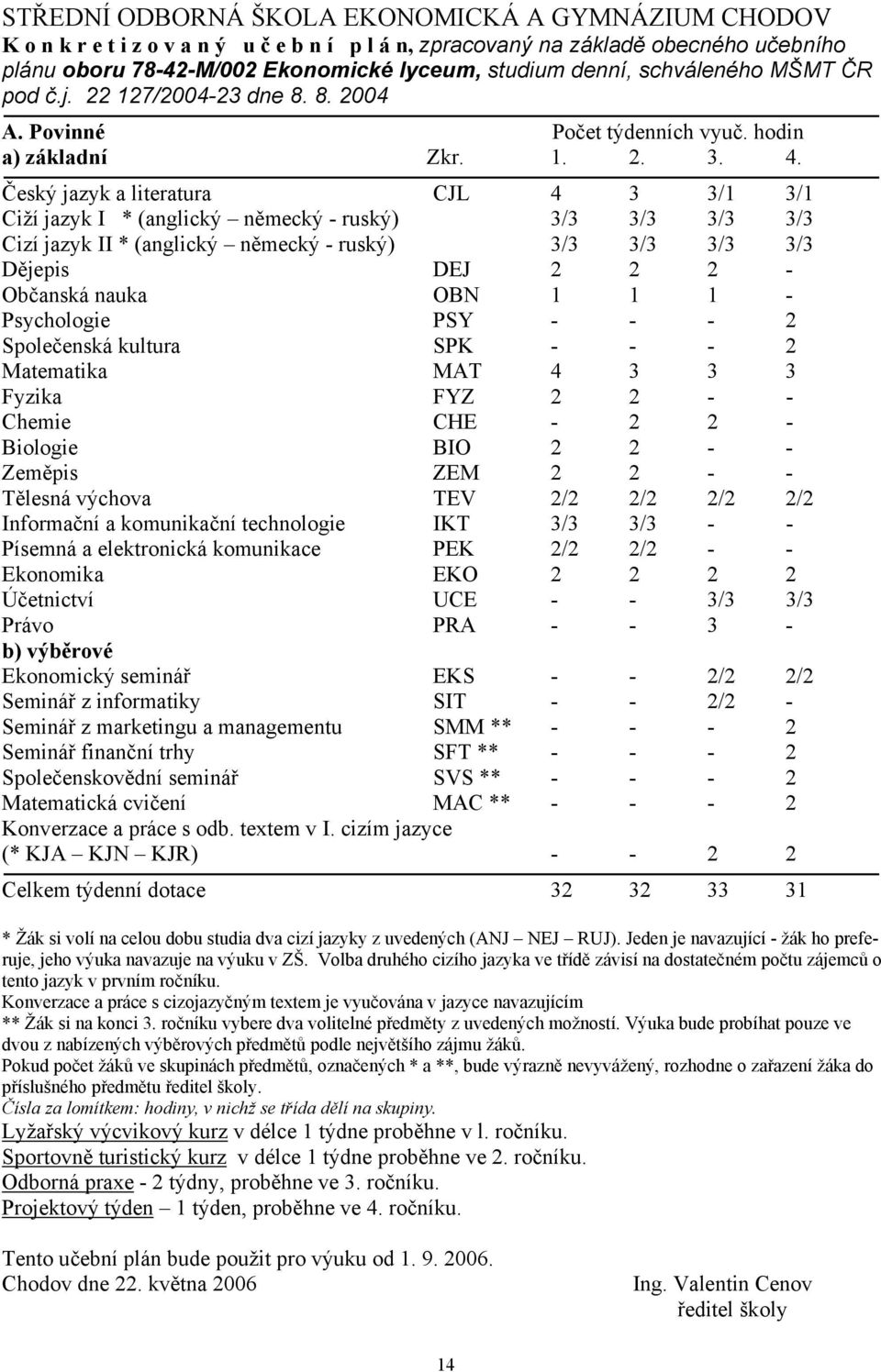 Český jazyk a literatura CJL 4 3 3/1 3/1 Ciží jazyk I * (anglický německý - ruský) 3/3 3/3 3/3 3/3 Cizí jazyk II * (anglický německý - ruský) 3/3 3/3 3/3 3/3 Dějepis DEJ 2 2 2 - Občanská nauka OBN 1