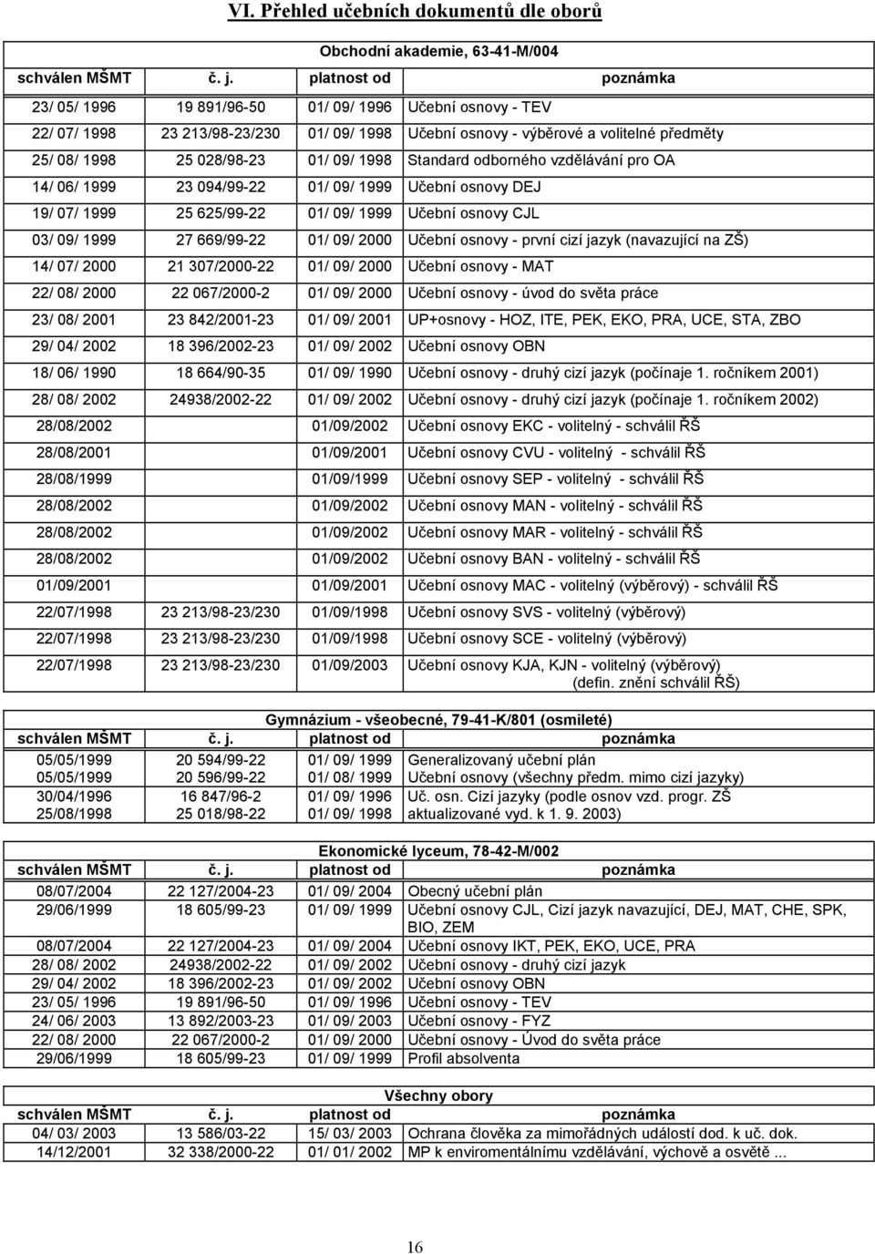 09/ 1998 Standard odborného vzdělávání pro OA 14/ 06/ 1999 23 094/99-22 01/ 09/ 1999 Učební osnovy DEJ 19/ 07/ 1999 25 625/99-22 01/ 09/ 1999 Učební osnovy CJL 03/ 09/ 1999 27 669/99-22 01/ 09/ 2000