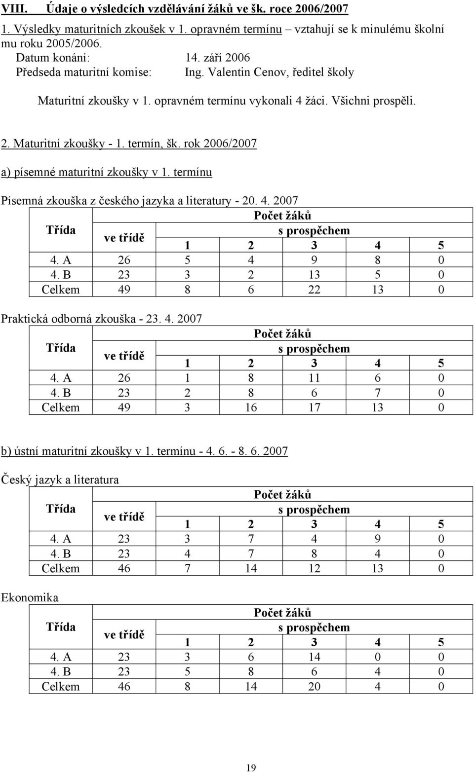 rok 2006/2007 a) písemné maturitní zkoušky v 1. termínu Písemná zkouška z českého jazyka a literatury - 20. 4. 2007 Počet žáků Třída ve třídě s prospěchem 1 2 3 4 5 4. A 26 5 4 9 8 0 4.