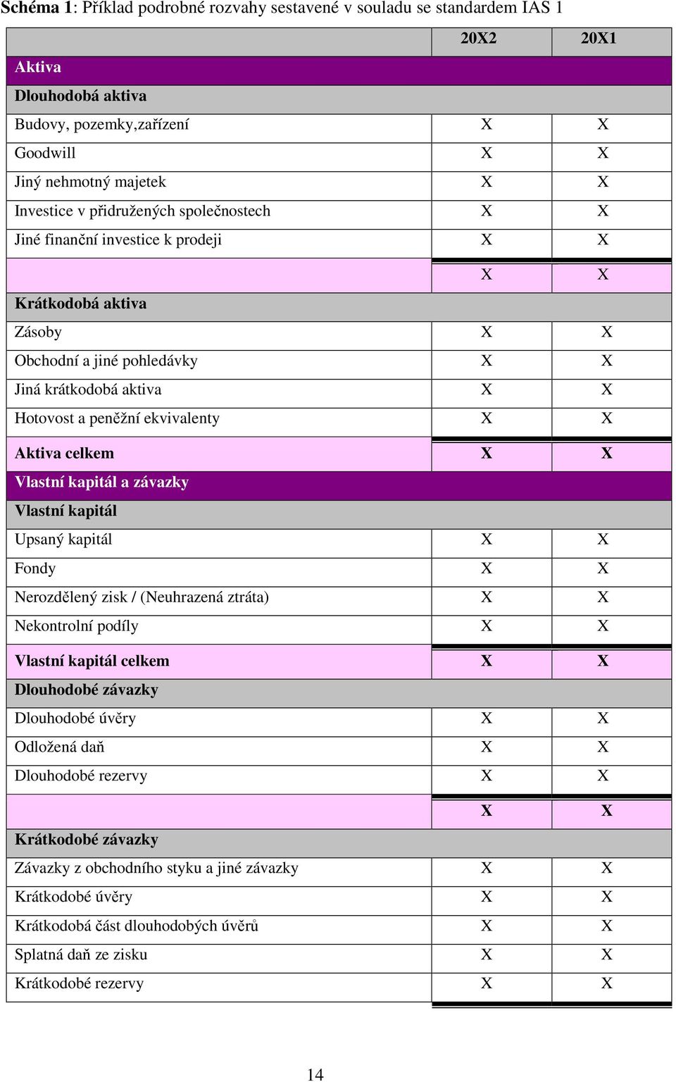 Aktiva celkem X X Vlastní kapitál a závazky Vlastní kapitál Upsaný kapitál X X Fondy X X Nerozdělený zisk / (Neuhrazená ztráta) X X Nekontrolní podíly X X Vlastní kapitál celkem X X Dlouhodobé