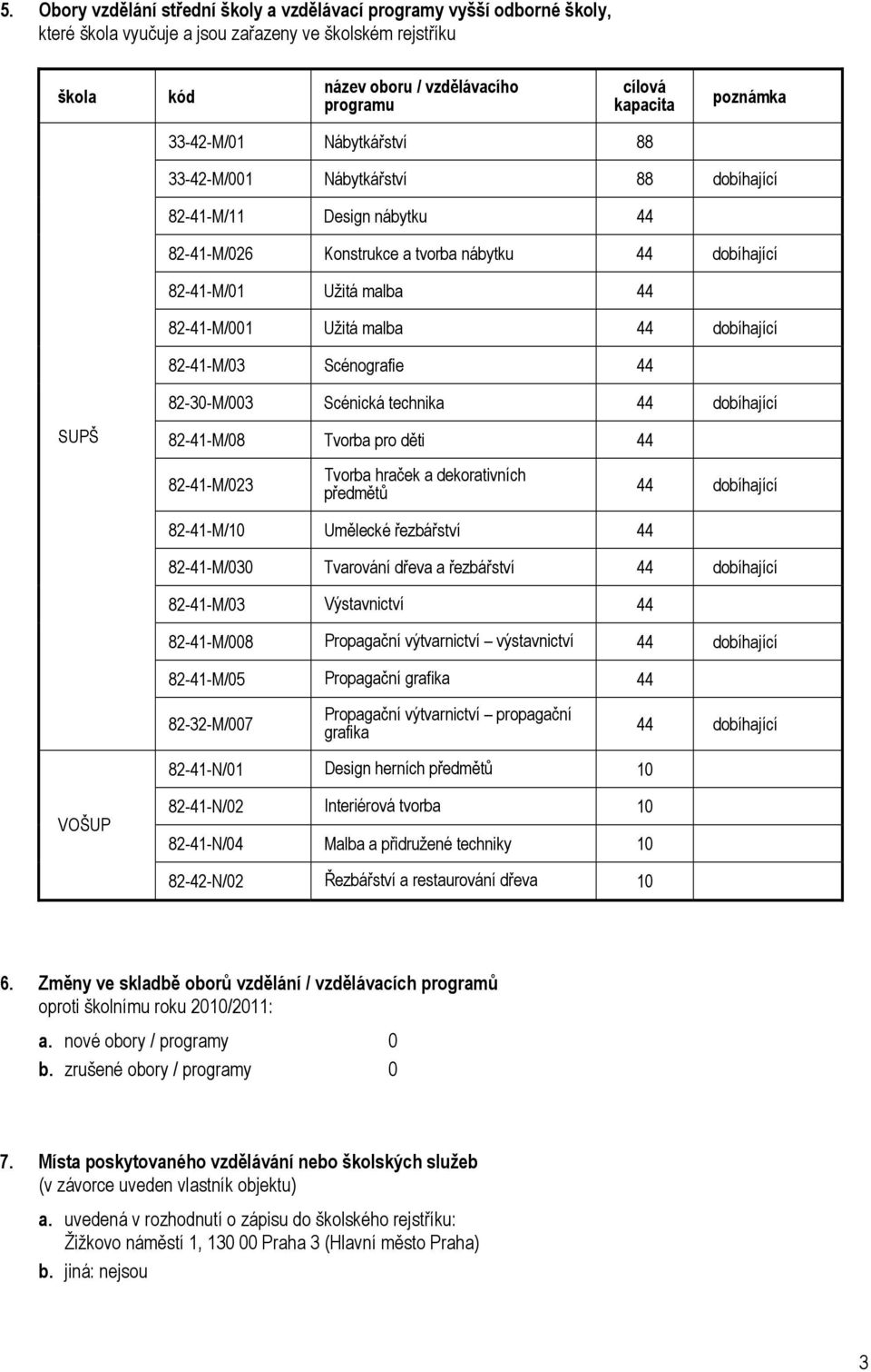 Užitá malba 44 dobíhající 82-41-M/03 Scénografie 44 82-30-M/003 Scénická technika 44 dobíhající SUPŠ 82-41-M/08 Tvorba pro děti 44 82-41-M/023 Tvorba hraček a dekorativních předmětů 44 dobíhající