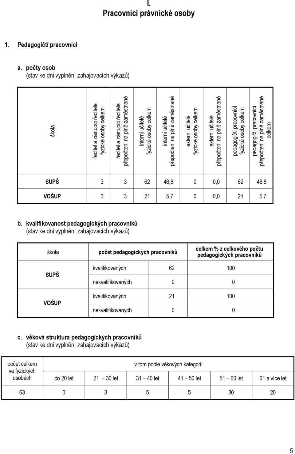celkem interní učitelé přepočtení na plně zaměstnané externí učitelé fyzické osoby celkem externí učitelé přepočtení na plně zaměstnané pedagogičtí pracovníci fyzické osoby celkem pedagogičtí