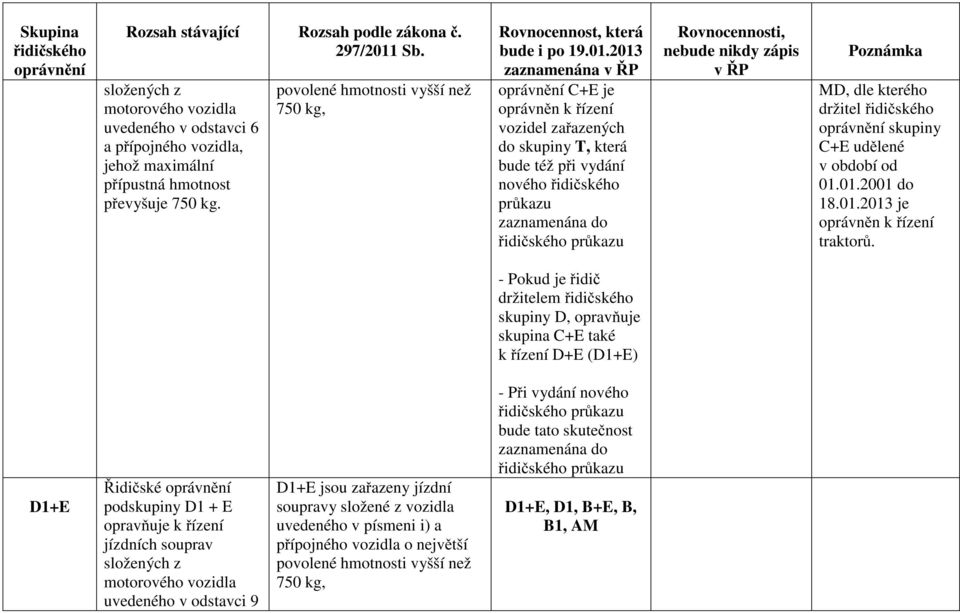 skupiny C+E udělené v období od 01.01.2001 do 18.01.2013 je oprávněn k řízení traktorů.