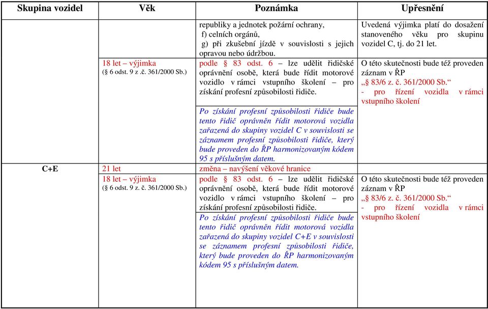 Po získání profesní způsobilosti řidiče bude tento řidič oprávněn řídit motorová vozidla zařazená do skupiny vozidel C v souvislosti se záznamem profesní způsobilosti řidiče, který bude proveden do