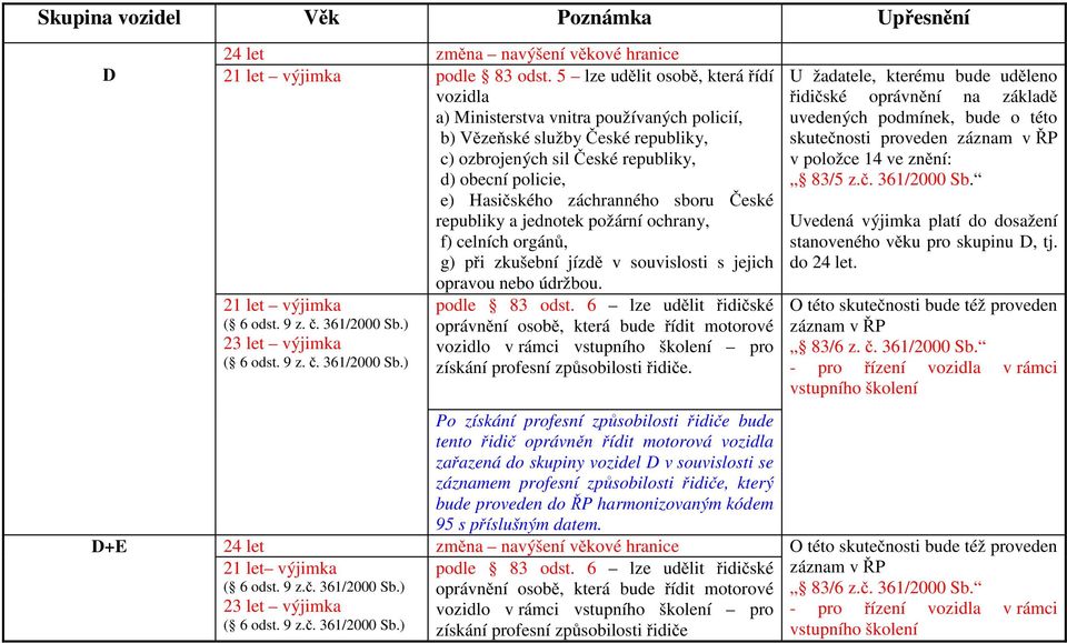 sboru České republiky a jednotek požární ochrany, f) celních orgánů, g) při zkušební jízdě v souvislosti s jejich opravou nebo údržbou. 21 let výjimka ( 6 odst. 9 z. č. 361/2000 Sb.