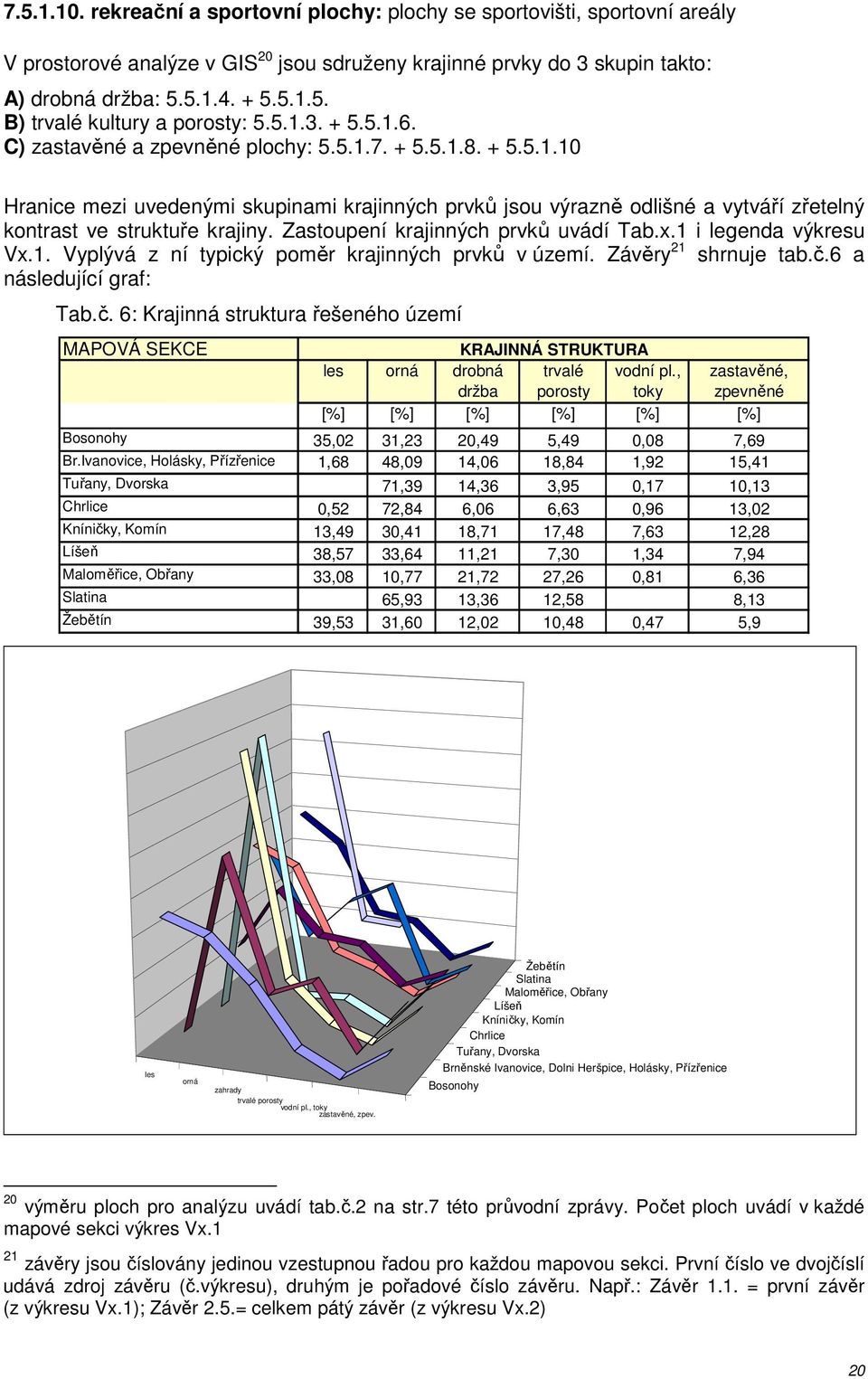 Zastoupení krajinných prvků uvádí Tab.x.1 i legenda výkresu Vx.1. Vyplývá z ní typický poměr krajinných prvků v území. Závěry 21 shrnuje tab.č.