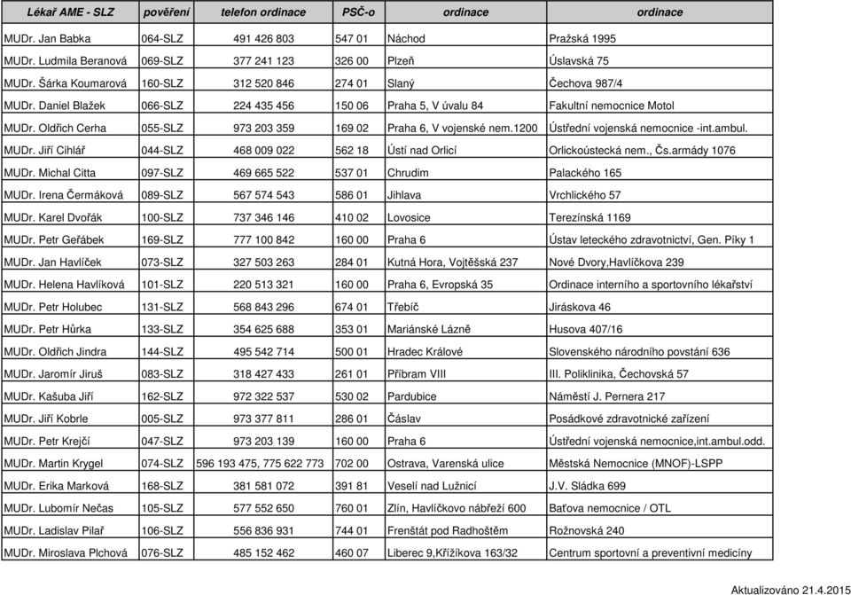 Daniel Blažek 066-SLZ 224 435 456 150 06 Praha 5, V úvalu 84 Fakultní nemocnice Motol MUDr. Oldřich Cerha 055-SLZ 973 203 359 169 02 Praha 6, V vojenské nem.1200 Ústřední vojenská nemocnice -int.