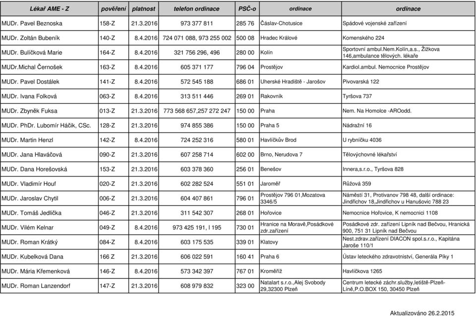 lékaře MUDr.Michal Černošek 163-Z 8.4.2016 605 371 177 796 04 Prostějov Kardiol.ambul. Nemocnice Prostějov MUDr. Pavel Dostálek 141-Z 8.4.2016 572 545 188 686 01 Uherské Hradiště - Jarošov Pivovarská 122 MUDr.