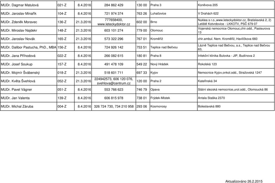 odd., Pasteurova 13 MUDr. Jaroslav Novák 165-Z 21.3.2016 573 322 296 767 01 Kroměříž chir.ambul. Nem. Kroměřiž, Havlíčkova 660 MUDr. Dalibor Pastucha, PhD., MBA 156-Z 8.4.