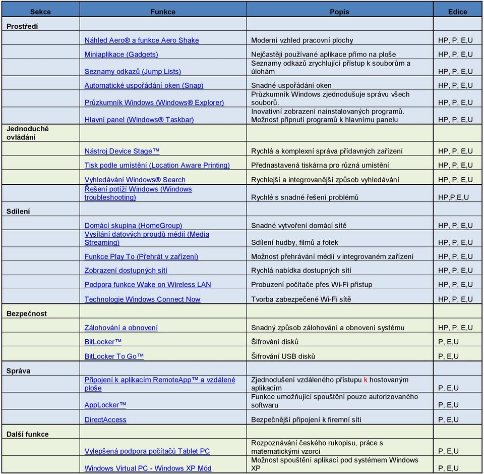 (Windows Explorer) Průzkumník Windows zjednodušuje správu všech souborů. HP, P, E,U Hlavní panel (Windows Taskbar) Inovativní zobrazení nainstalovaných programů.