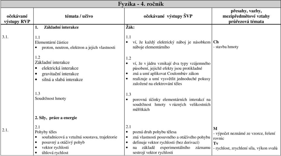 1 Pohyby těles souřadnicová a vztažná soustava, trajektorie posuvný a otáčivý pohyb vektor rychlosti úhlová rychlost 1.1 ví, že každý elektrický náboj je násobkem náboje elementárního 1.