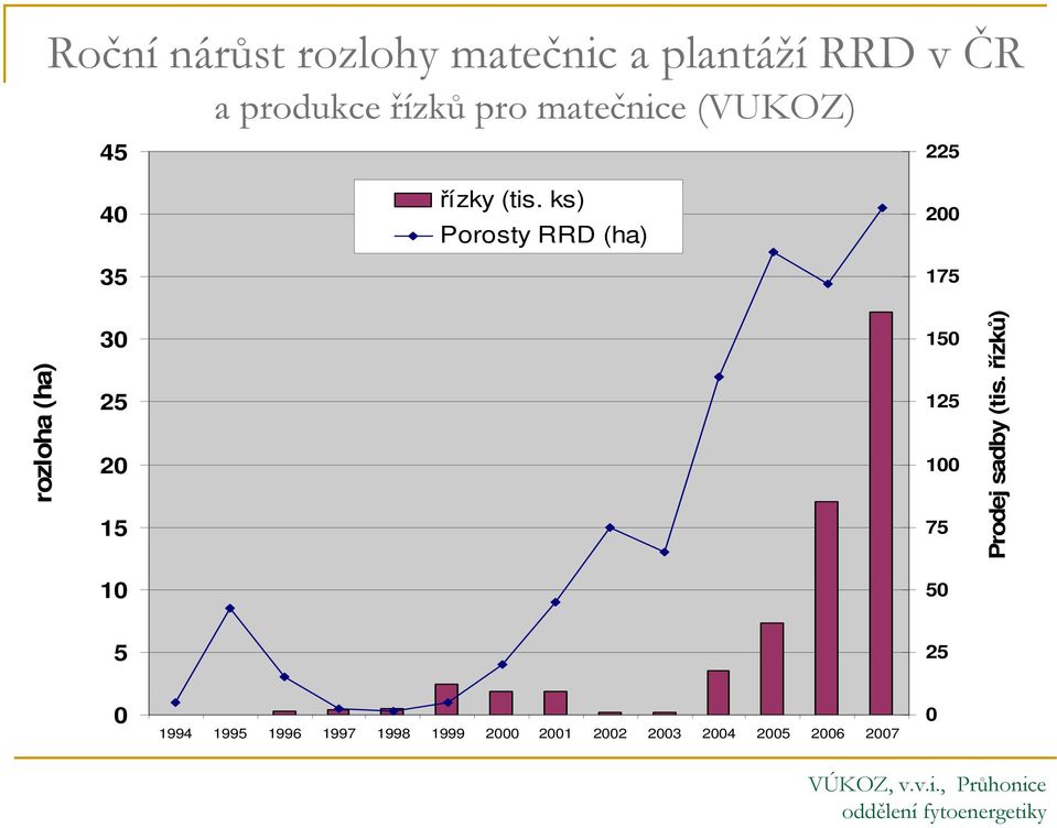 ks) Porosty RRD (ha) 200 175 rozloha (ha) 30 25 20 15 150 125 100 75