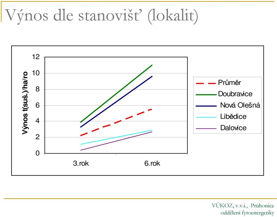 )/ha/rok 10 8 6 4 2 Průměr