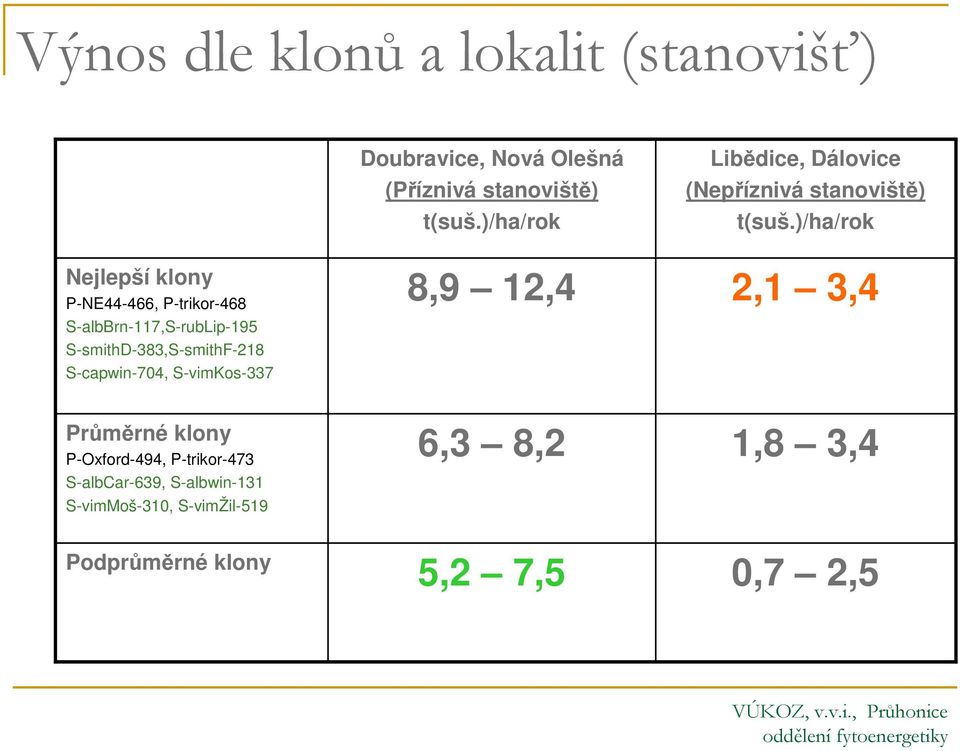 S-albwin-131 S-vimMoš-310, S-vimŽil-519 Podprůměrné klony Doubravice, Nová Olešná (Příznivá stanoviště) t(suš.