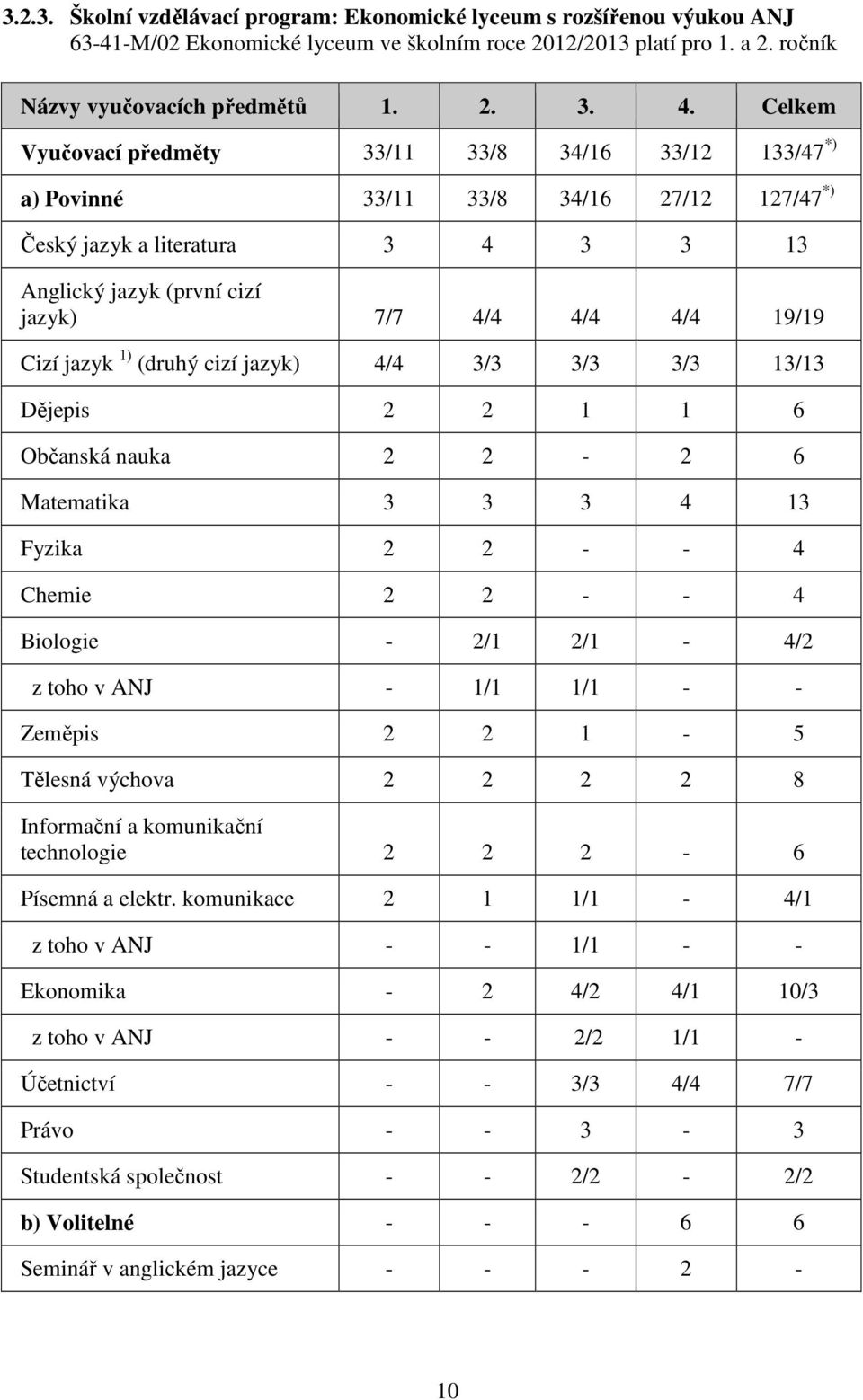 jazyk 1) (druhý cizí jazyk) 4/4 3/3 3/3 3/3 13/13 Dějepis 2 2 1 1 6 Občanská nauka 2 2-2 6 Matematika 3 3 3 4 13 Fyzika 2 2 - - 4 Chemie 2 2 - - 4 Biologie - 2/1 2/1-4/2 z toho v ANJ - 1/1 1/1 - -