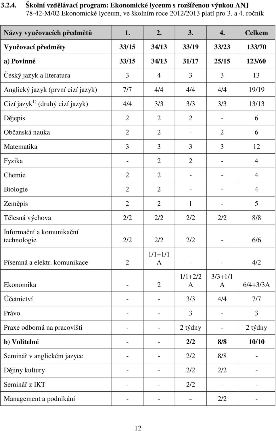 Celkem Vyučovací předměty 33/15 34/13 33/19 33/23 133/70 a) Povinné 33/15 34/13 31/17 25/15 123/60 Český jazyk a literatura 3 4 3 3 13 Anglický jazyk (první cizí jazyk) 7/7 4/4 4/4 4/4 19/19 Cizí