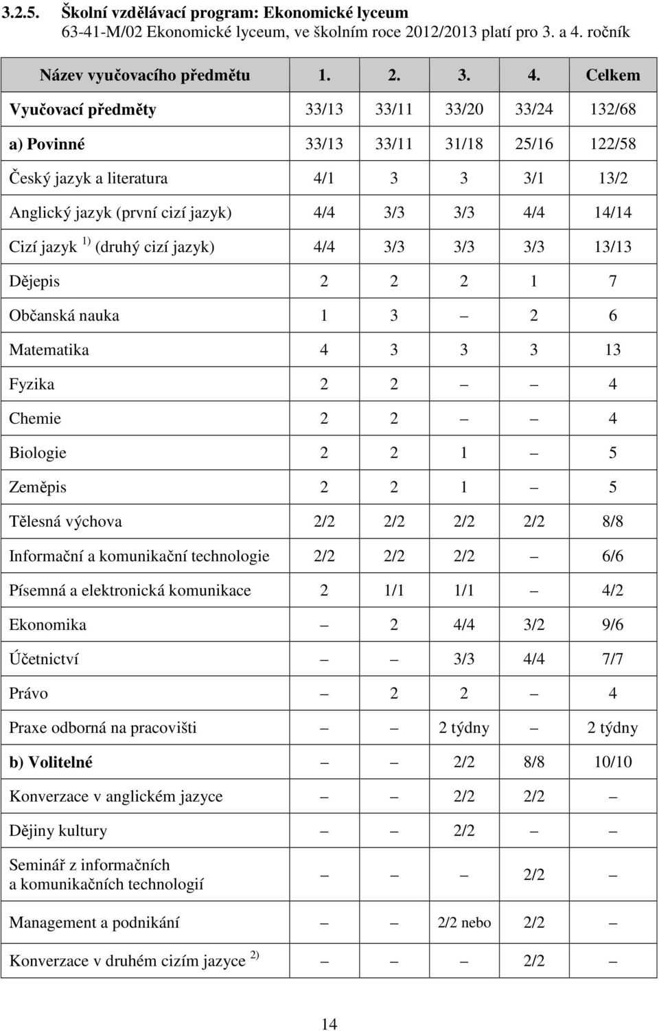 Celkem Vyučovací předměty 33/13 33/11 33/20 33/24 132/68 a) Povinné 33/13 33/11 31/18 25/16 122/58 Český jazyk a literatura 4/1 3 3 3/1 13/2 Anglický jazyk (první cizí jazyk) 4/4 3/3 3/3 4/4 14/14