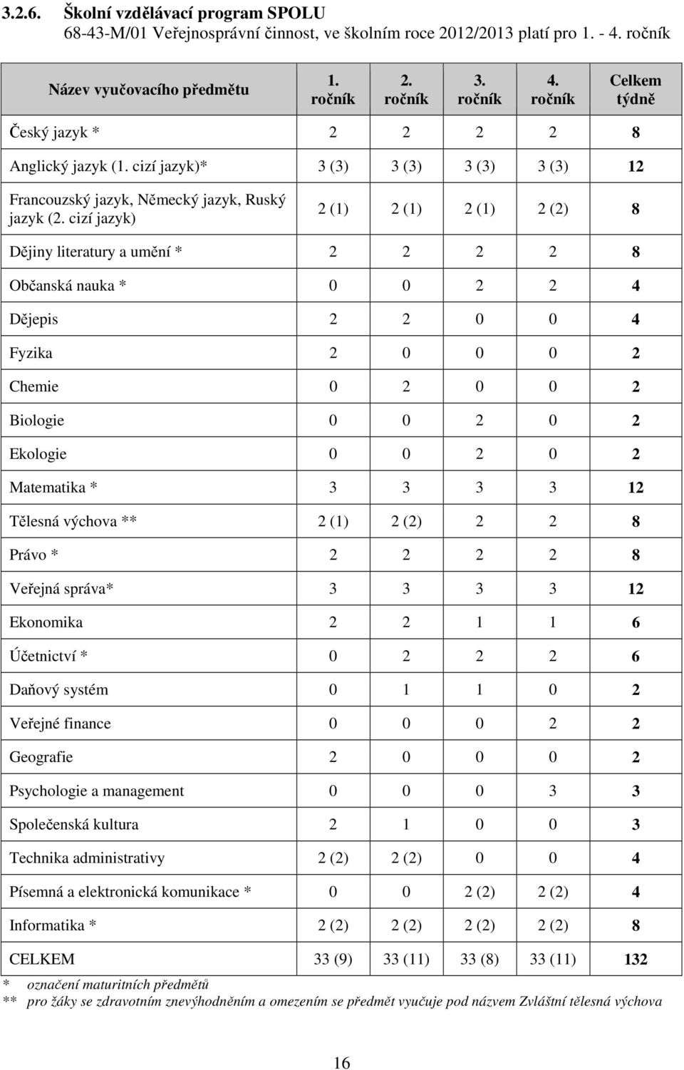 cizí jazyk) 2 (1) 2 (1) 2 (1) 2 (2) 8 Dějiny literatury a umění * 2 2 2 2 8 Občanská nauka * 0 0 2 2 4 Dějepis 2 2 0 0 4 Fyzika 2 0 0 0 2 Chemie 0 2 0 0 2 Biologie 0 0 2 0 2 Ekologie 0 0 2 0 2