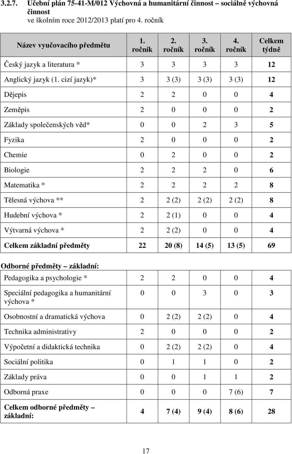 cizí jazyk)* 3 3 (3) 3 (3) 3 (3) 12 Dějepis 2 2 0 0 4 Zeměpis 2 0 0 0 2 Základy společenských věd* 0 0 2 3 5 Fyzika 2 0 0 0 2 Chemie 0 2 0 0 2 Biologie 2 2 2 0 6 Matematika * 2 2 2 2 8 Tělesná