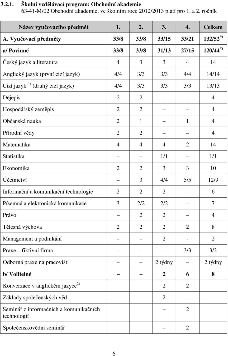 (druhý cizí jazyk) 4/4 3/3 3/3 3/3 13/13 Dějepis 2 2 4 Hospodářský zeměpis 2 2 4 Občanská nauka 2 1 1 4 Přírodní vědy 2 2 4 Matematika 4 4 4 2 14 Statistika 1/1 1/1 Ekonomika 2 2 3 3 10 Účetnictví 3