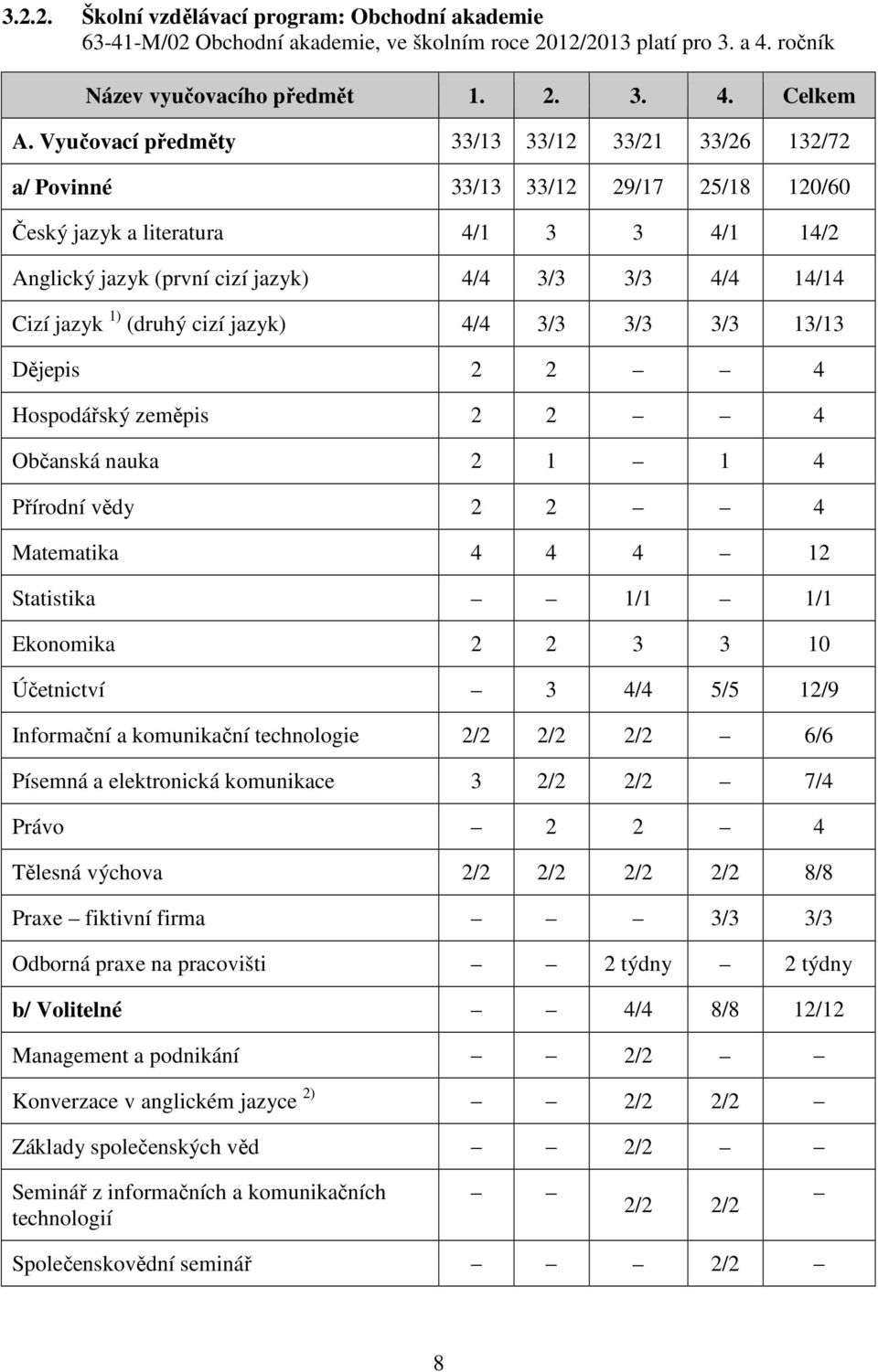 jazyk 1) (druhý cizí jazyk) 4/4 3/3 3/3 3/3 13/13 Dějepis 2 2 4 Hospodářský zeměpis 2 2 4 Občanská nauka 2 1 1 4 Přírodní vědy 2 2 4 Matematika 4 4 4 12 Statistika 1/1 1/1 Ekonomika 2 2 3 3 10