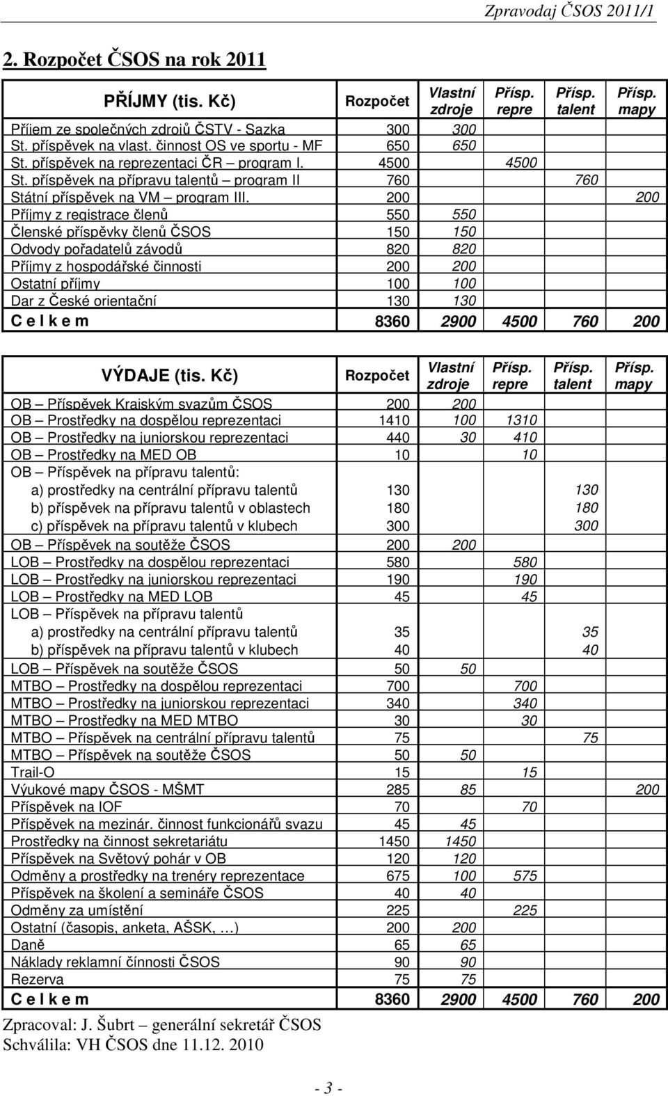 200 200 Příjmy z registrace členů 550 550 Členské příspěvky členů ČSOS 150 150 Odvody pořadatelů závodů 820 820 Příjmy z hospodářské činnosti 200 200 Ostatní příjmy 100 100 Dar z České orientační 130