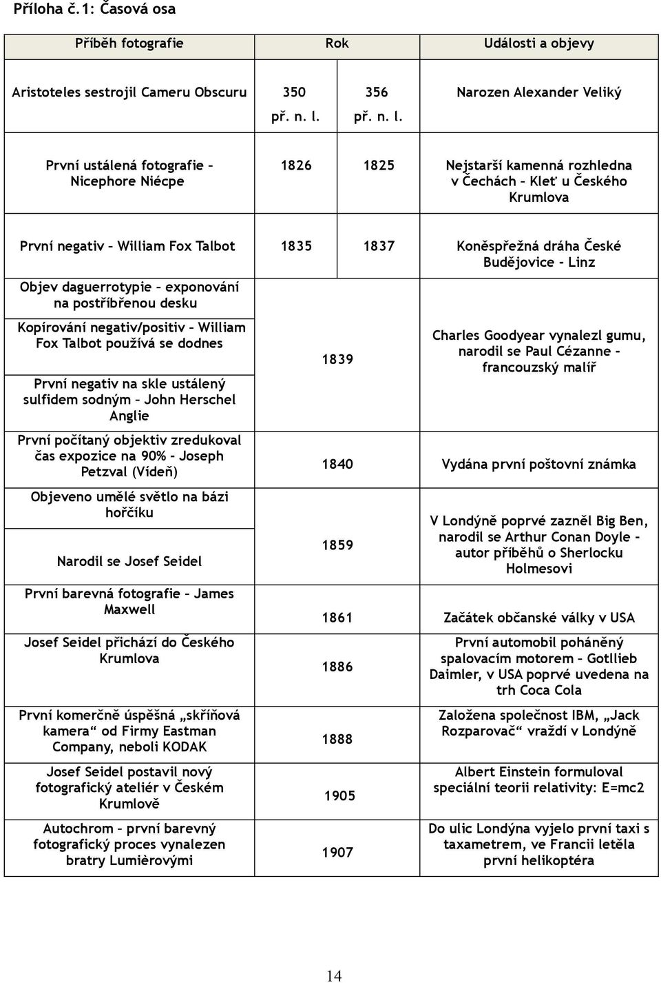 Narozen Alexander Veliký První ustálená fotografie Nicephore Niécpe 1826 1825 Nejstarší kamenná rozhledna v Čechách Kleť u Českého Krumlova První negativ William Fox Talbot 1835 1837 Koněspřežná