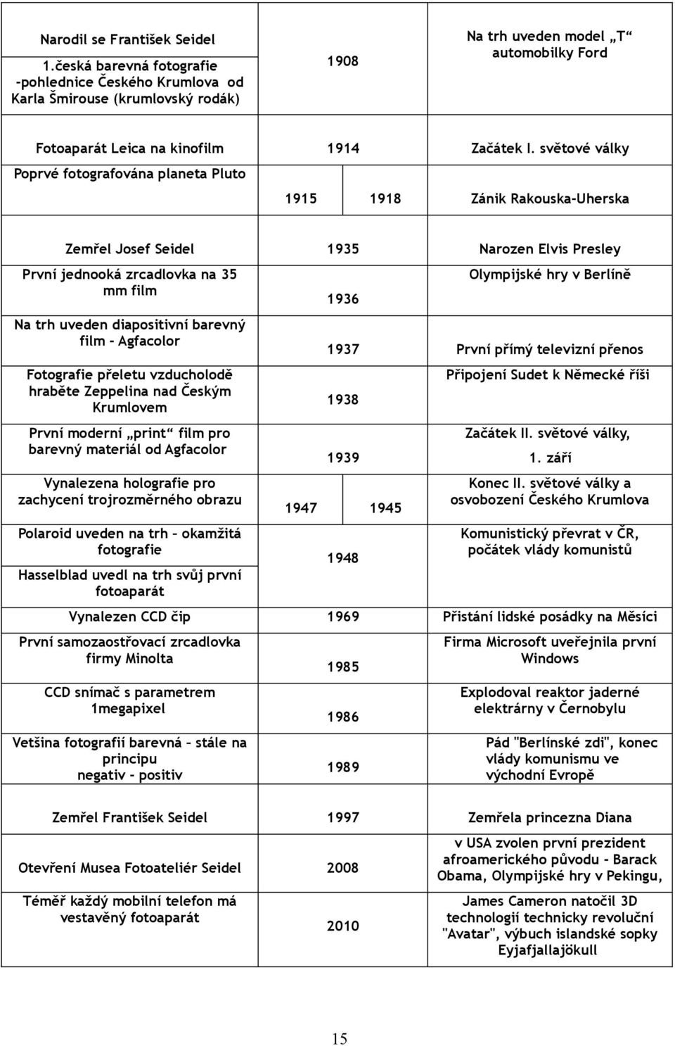 světové války Poprvé fotografována planeta Pluto 1915 1918 Zánik Rakouska-Uherska Zemřel Josef Seidel 1935 Narozen Elvis Presley První jednooká zrcadlovka na 35 mm film Na trh uveden diapositivní