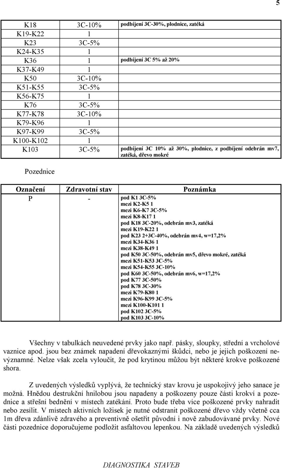 mezi K8-K17 1 pod K18 3C-20%, odebrán mv3, zatéká mezi K19-K22 1 pod K23 2+3C-40%, odebrán mv4, w=17,2% mezi K34-K36 1 mezi K38-K49 1 pod K50 3C-50%, odebrán mv5, dřevo mokré, zatéká mezi K51-K53