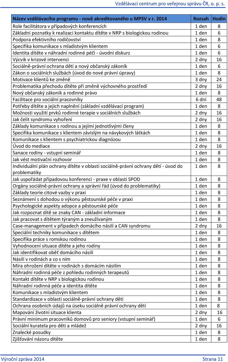 Specifika komunikace s mladistvým klientem 1 den 6 Identita dítěte v náhradní rodinné péči - úvodní diskurz 1 den 6 Výcvik v krizové intervenci 2 dny 16 Sociálně-právní ochrana dětí a nový občanský