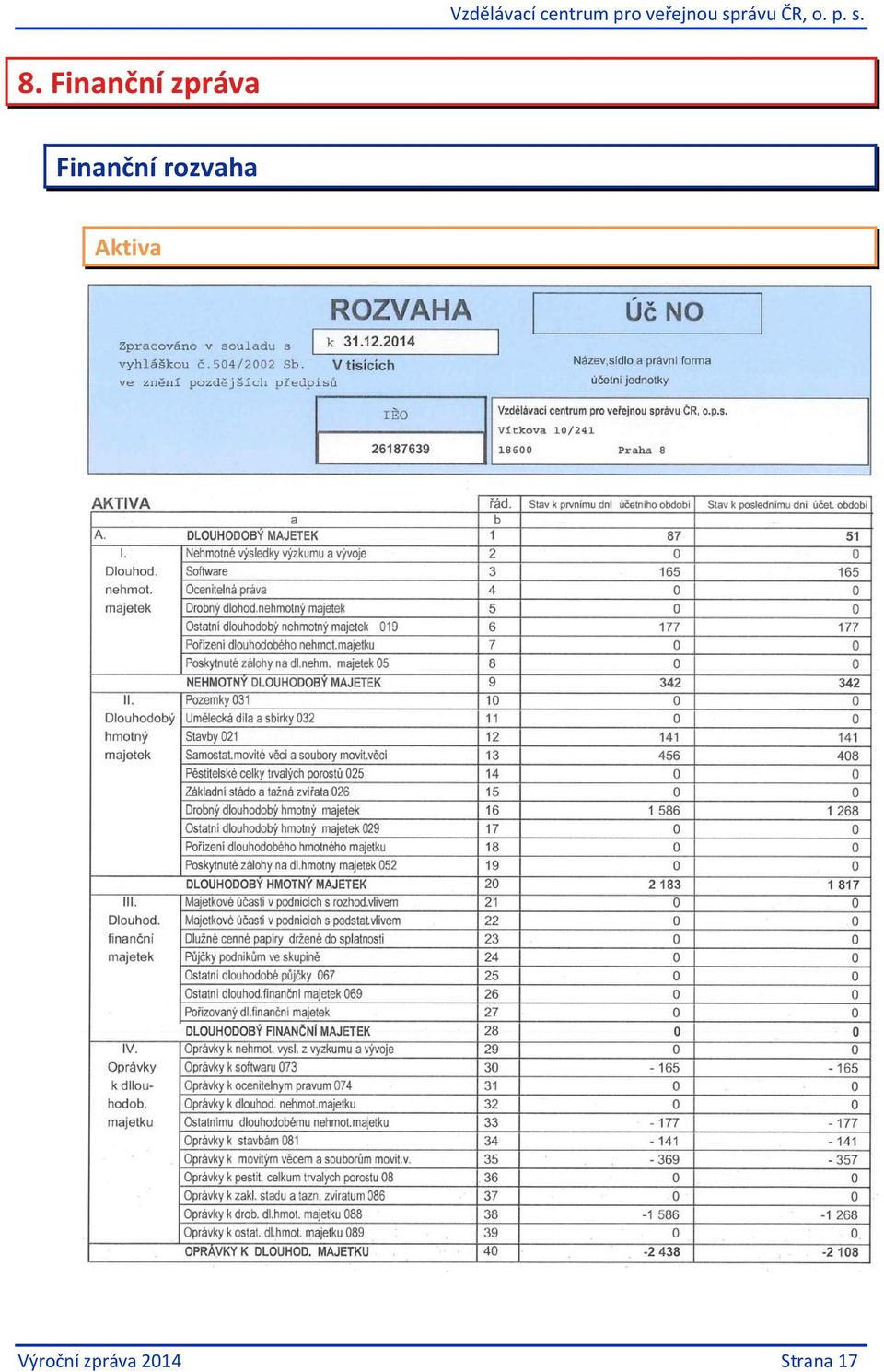 rozvaha Aktiva