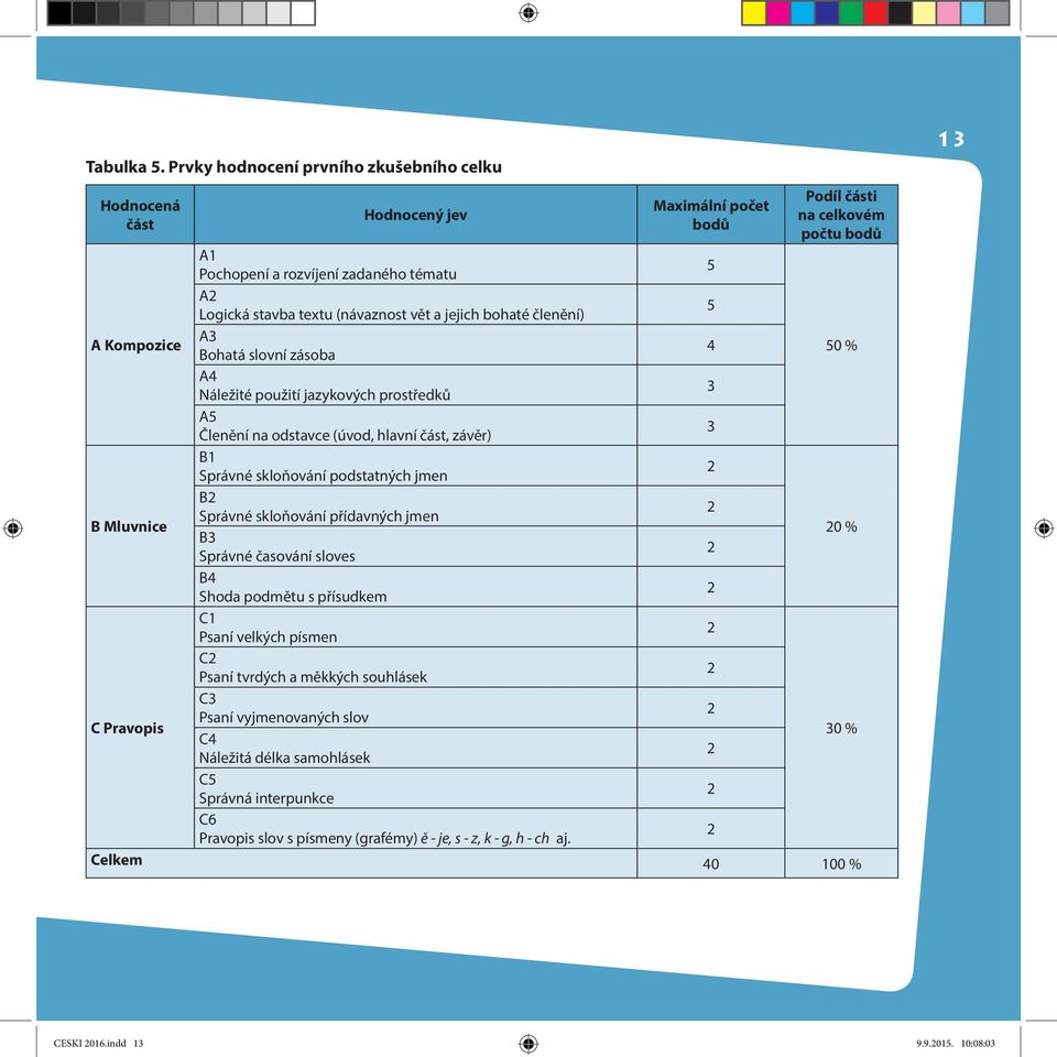 (návaznost vět a jejich bohaté členění) 5 A Kompozice A3 Bohatá slovní zásoba 4 50 % A4 Náležité použití jazykových prostředků 3 A5 Členění na odstavce (úvod, hlavní část, závěr) 3 B1 Správné
