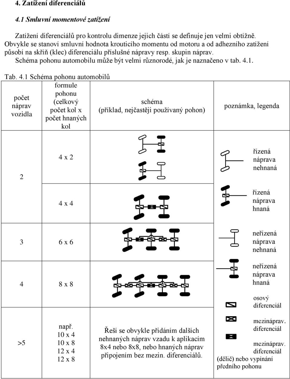 Schéma pohonu automobilu může být velmi různorodé, jak je naznačeno v tab. 4.