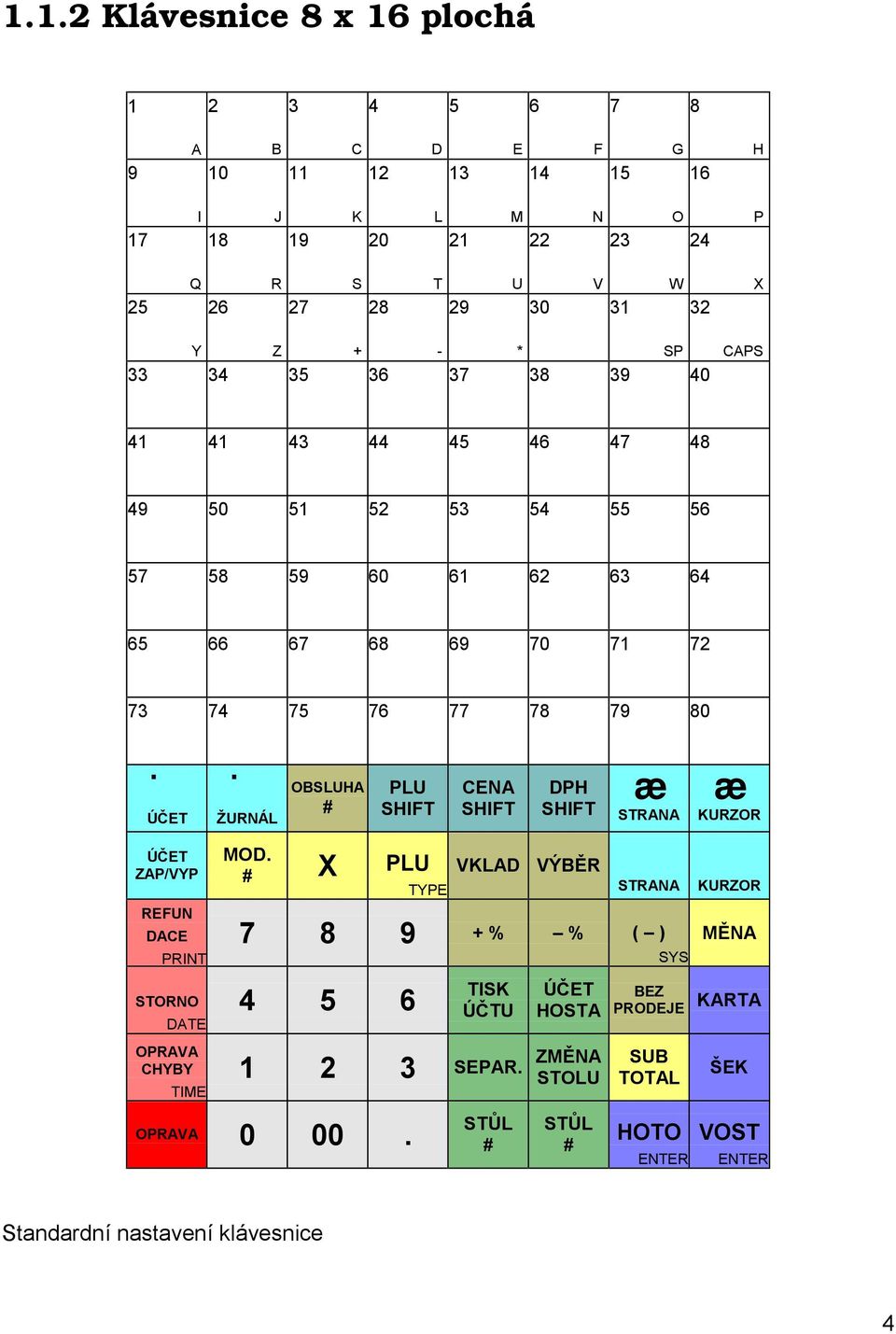 OBSLUHA # PLU SHIFT CENA SHIFT DPH SHIFT æ STRANA æ KURZOR ÚČET ZAP/VYP REFUN DACE PRINT STORNO DATE OPRAVA CHYBY TIME MOD.