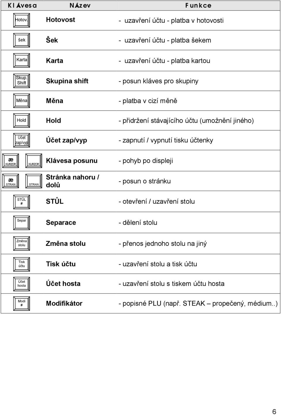 účtenky æ KURZOR KURZOR Klá vesa posunu - pohyb po displeji æ STRAN AAAA STRAN A Strá nka nahoru / dolů - posun o strá nku STŮ L # STŮ L - otevření / uzavření stolu Separ Separace - dě lení stolu