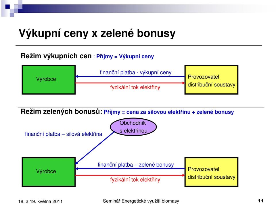 silovou elektřinu + zelené bonusy finanční platba silová elektřina Obchodník s elektřinou Výrobce finanční