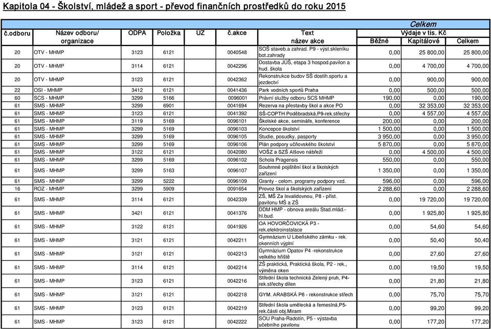 zahrady 0,00 25 800,00 25 800,00 20 OTV - MHMP 3114 6121 0042296 Dostavba JÚŠ, etapa 3 hospod.pavilon a hud. škola 0,00 4 700,00 4 700,00 20 OTV - MHMP 3123 6121 0042362 Rekonstrukce budov SŠ dostih.