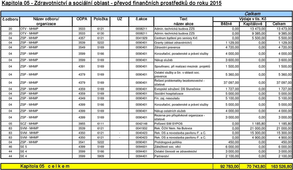 -technická budova ZZS 0,00 9 385,00 9 385,00 04 ZSP - MHMP 4357 6121 0041929 Centrum bydlení pro seniory Krč 0,00 5 500,00 5 500,00 04 ZSP - MHMP 3539 5222 0090401 Granty (oblast zdravotnictví) 1