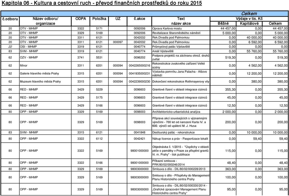 000,00 0,00 5 000,00 20 OTV - MHMP 3311 6121 0042032 Rek.Divadla pod Palmovkou 0,00 40 000,00 40 000,00 20 OTV - MHMP 3311 6121 000097 0042032 Rek.