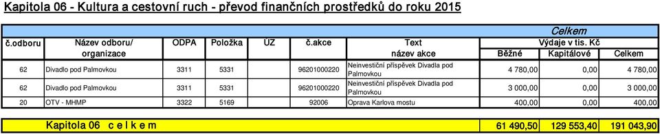 Kč organizace název akce Běžné Kapitálové Celkem 62 Divadlo pod Palmovkou 3311 5331 96201000220 62 Divadlo pod Palmovkou 3311 5331