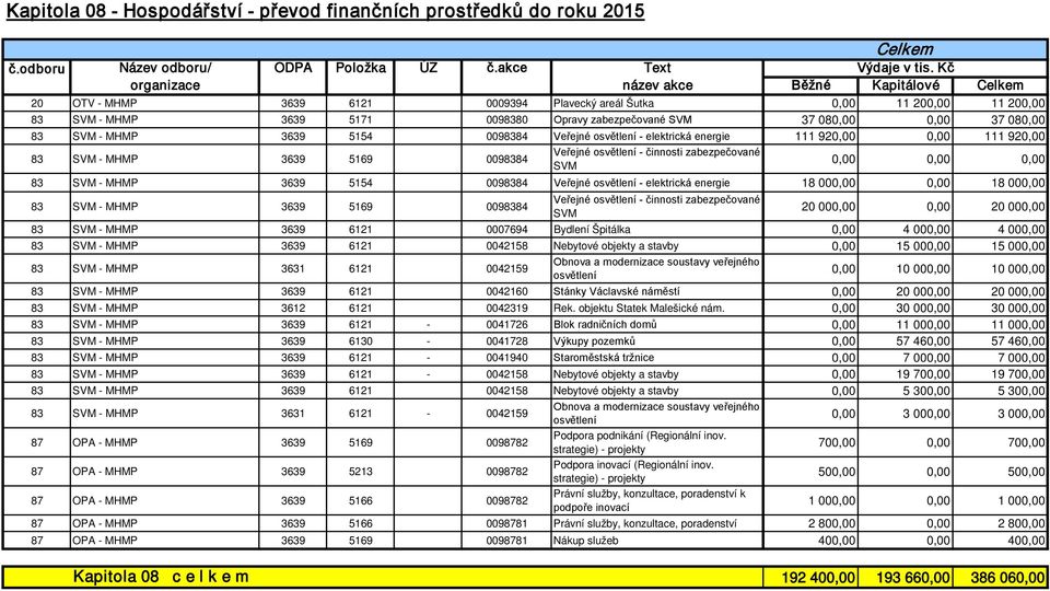 37 080,00 83 SVM - MHMP 3639 5154 0098384 Veřejné osvětlení - elektrická energie 111 920,00 0,00 111 920,00 83 SVM - MHMP 3639 5169 0098384 Veřejné osvětlení - činnosti zabezpečované SVM 0,00 0,00