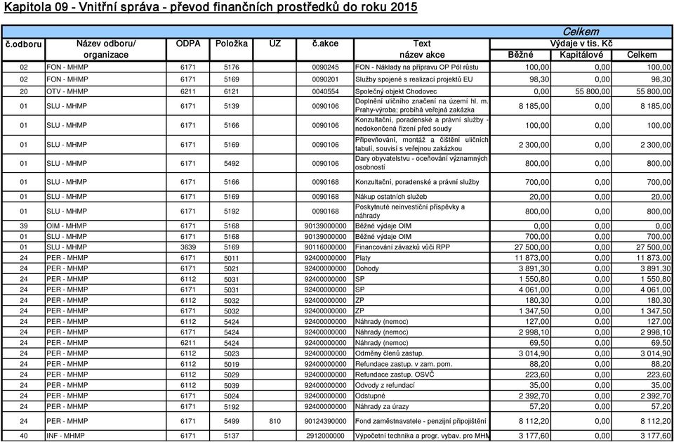 projektů EU 98,30 0,00 98,30 20 OTV - MHMP 6211 6121 0040554 Společný objekt Chodovec 0,00 55 800,00 55 800,00 01 SLU - MHMP 6171 5139 0090106 Doplnění uličního značení na území hl. m.