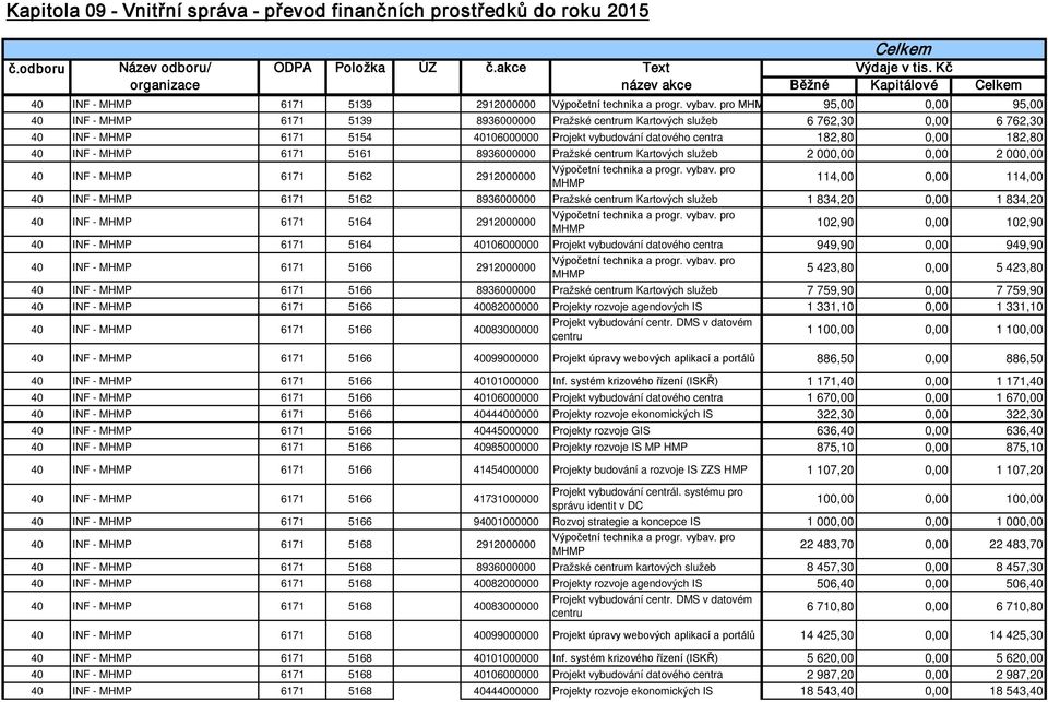 pro MHM 95,00 0,00 95,00 40 INF - MHMP 6171 5139 8936000000 Pražské centrum Kartových služeb 6 762,30 0,00 6 762,30 40 INF - MHMP 6171 5154 40106000000 Projekt vybudování datového centra 182,80 0,00